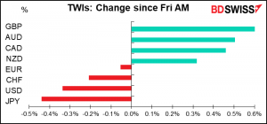 TWIs: Change since Fri AM