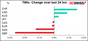 TWIs: Change over last 24 hrs