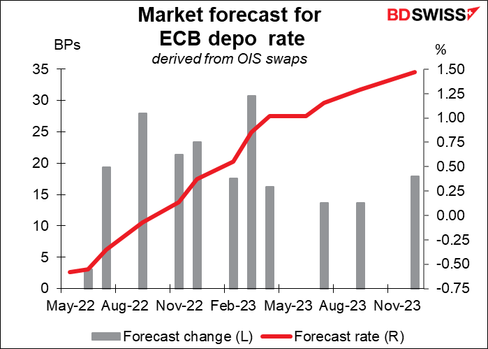 Market forecast for ECB depo rate