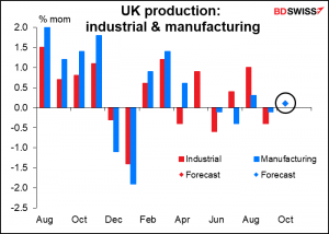 UK production: industrial & manufacturing