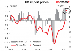 US import prices