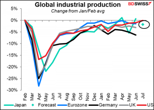 Global indusrtial production
