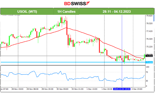 Swiss inflation lower, U.S. indices downward breakouts, USD strengthens further, Bitcoin surge halt: Possible retracement, Crude oil settles