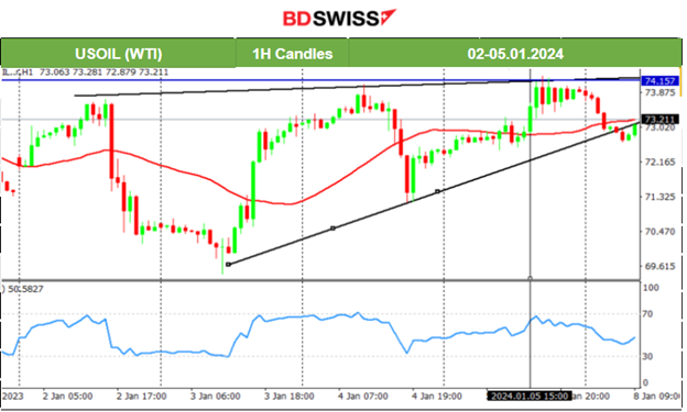 NFP: More jobs in the U.S. and Higher average earnings, Canada’s jobs lower than expected and Jobless rates remain unchanged, ISM Services PMI in expansion, Rate cut views shift, Gold falls