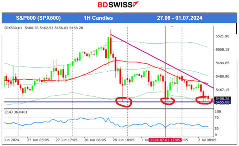 Eurozone Manufacturing Stays in Contraction, Expansion for Spanish Manufacturing, German Inflation Slowed, ISM Manufacturing PMI not Improved, USD Strengthened, Oil Climbed to 83 USD/b, BTC Reversed Downwards 