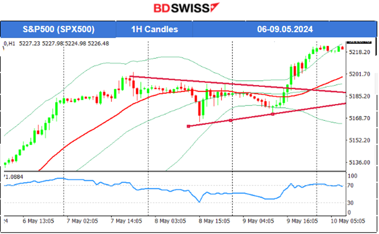 BOE Keeps rates steady, Gov Bailey: cut in June is possible, High U.S. unemployment claims beat expectations, Dollar weakens, Stocks and Gold jump