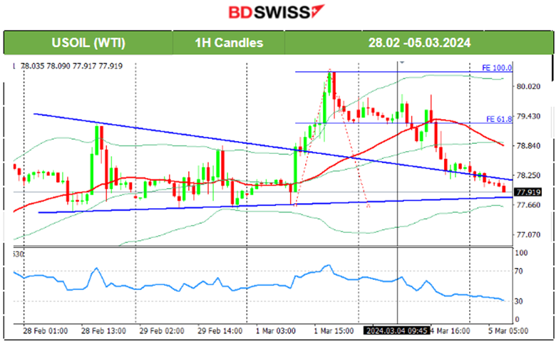 Bitcoin reached 68K USD, Metals surge, Swiss CPI higher, U.S. indices retrace, Crude retreats