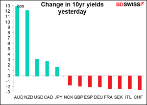 Changein 10yr yields yesterday