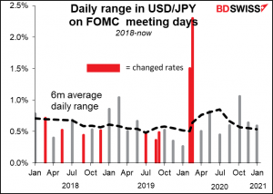 Daily range in USD/JPY on FOMC meeting days