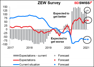 ZEW Survey