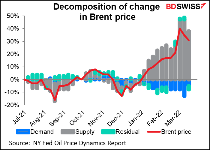 Decomposition of change in Brent price