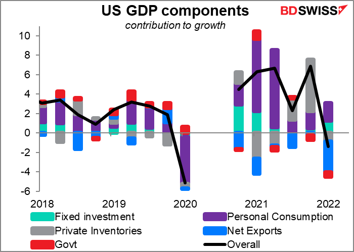 US GDP components