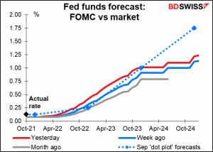Fed funds forecast: FOMC vs market