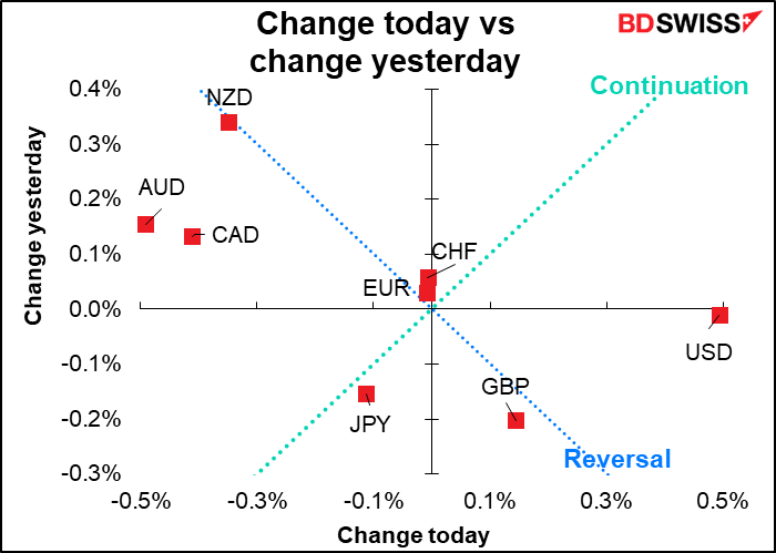 Change today vs change yesterday