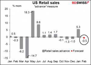 US retail sales