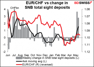 EUR/CHF vs change in SNB total sight deposits