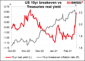 US 10yr breakeven vs Treasuries real yield