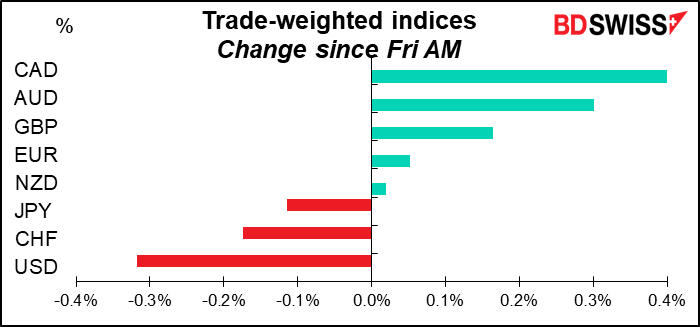 Trade-weighted indices