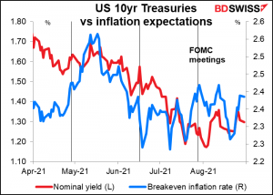 US 10yr Treasuries vs inflation expectations