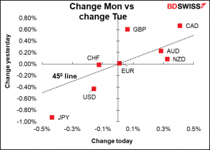 Change Mon vs change Tue