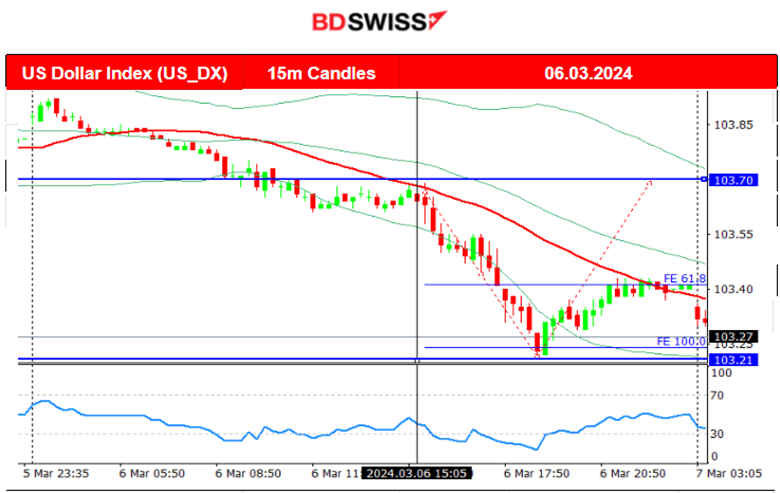 BOC Rates Unchanged, ADP and JOLTS Reports: No Major Effect, Powell: Strong U.S. Economy, USD Weakening ahead of NFP, Metals Thrive, Crude Oil Reversed to Upside