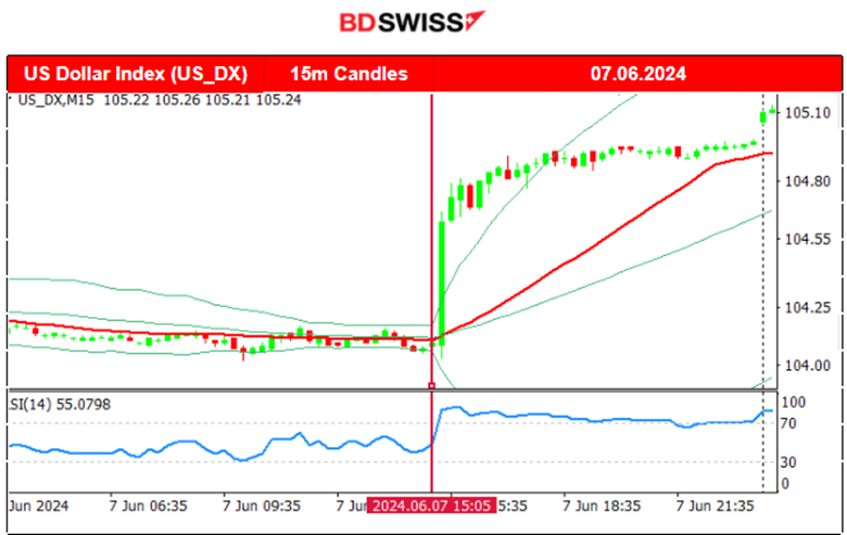 Higher than expected employment for Canada and the U.S. while jobless rates were reported higher, CAD & USD appreciated upon news release, U.S. stocks lower, Bitcoin dropped