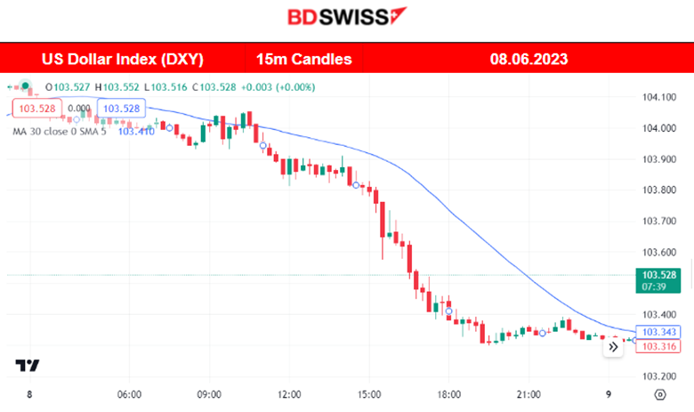 U.S. Jobless Claims Jump, USD Weakens, U.S. Stocks Trade Higher, Gold Up
