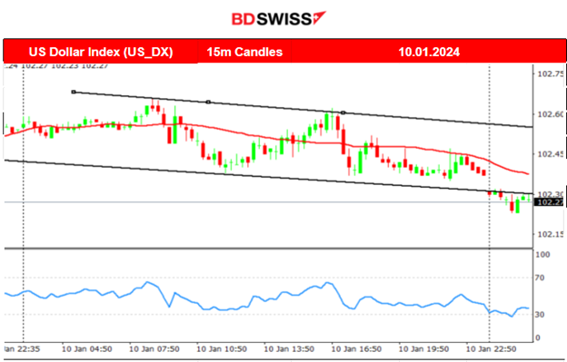 SEC approves Bitcoin ETFs, U.S. indices surge, Australia’s inflation lowers, The U.S. Dollar weakened, Volatile commodities