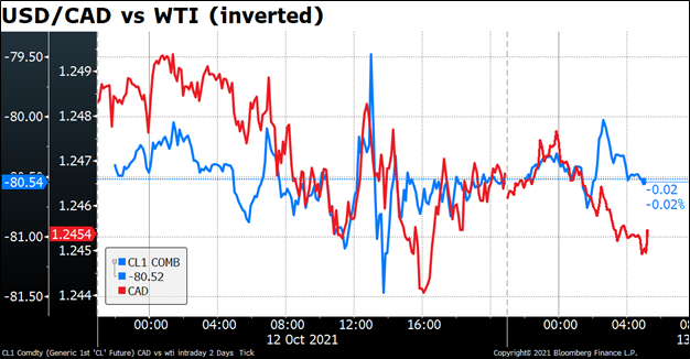 USD/CAD vs WTI