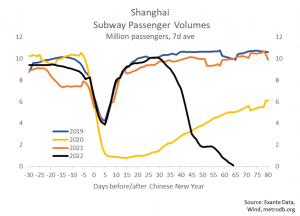 Shanghai has effectively ground to a halt