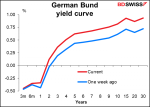 German Bund yield curve