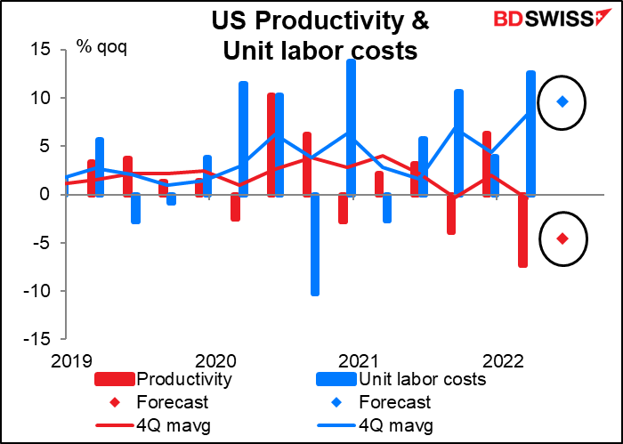 US Productivity & Unit labor costs