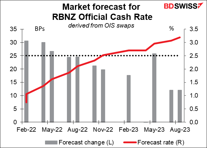 Market forecast for RBNZ Official Cash Rate