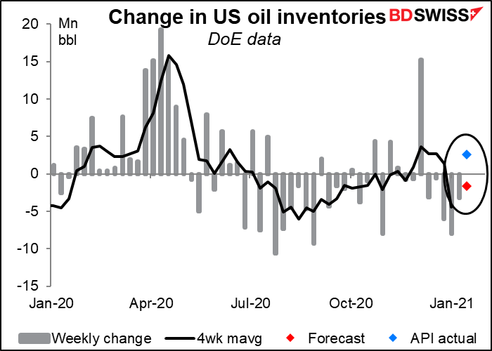 Change in US oil inventories