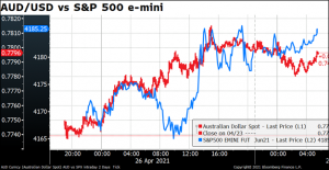 AUD/USD vs S&P 500 e-mini