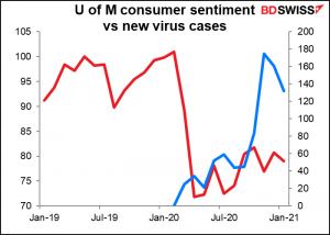University of Michigan consumer sentiment index vs new virus cases