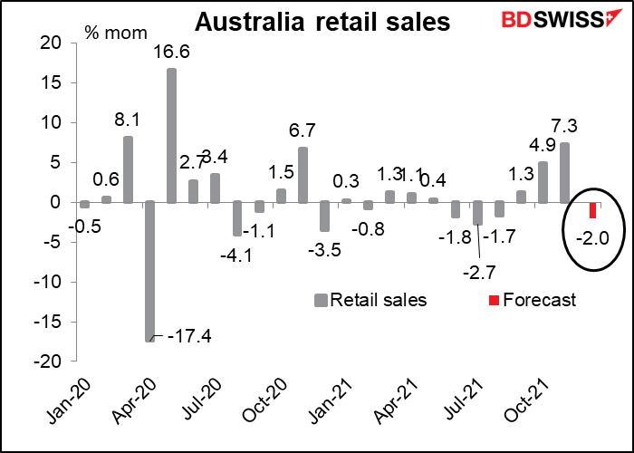 Australia retail sales