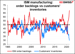 ISM manufacturing: order backlogs vs customers' inventiries