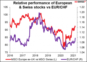 Relative performence of European & Swiss stocks vs EUR/CHF
