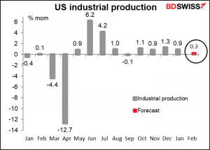 US industrial production