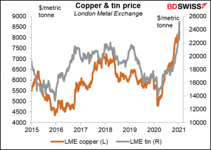 Copper & tin price