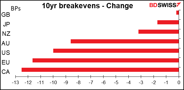 10yr breakevens - Change