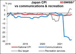 Japan CPI vs communications & recreation