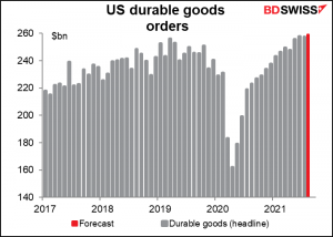 US durable goods orders