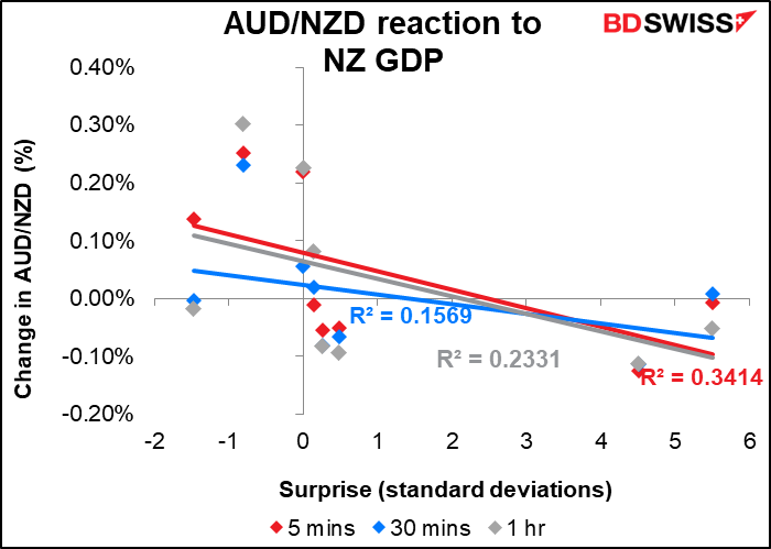 AND/NZD reaction to NZ GDP