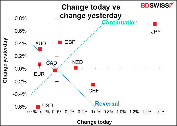 Change today vs change yesterday