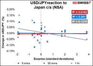 USD/JPY reaction to Japan c/a (NSA)