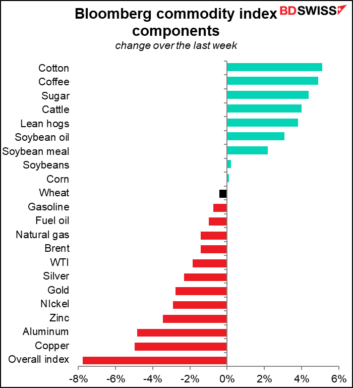 Bloomberg commodity index components