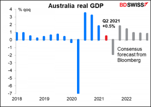 Australia real GDP