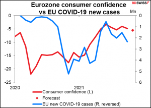 Eurozone consumer confidence vs EU vs COVID-19 new cases